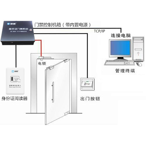 身份證門(mén)禁系統